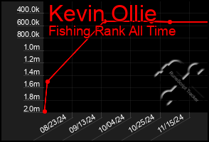 Total Graph of Kevin Ollie