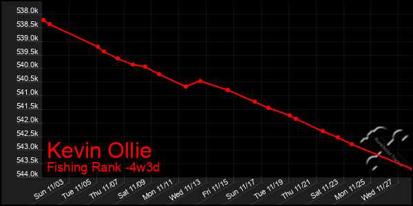 Last 31 Days Graph of Kevin Ollie