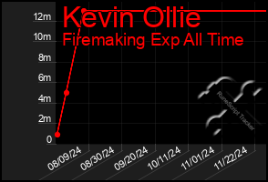 Total Graph of Kevin Ollie