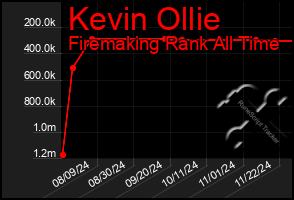 Total Graph of Kevin Ollie