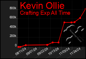 Total Graph of Kevin Ollie