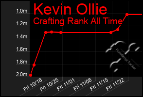 Total Graph of Kevin Ollie