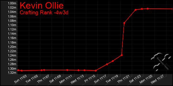 Last 31 Days Graph of Kevin Ollie