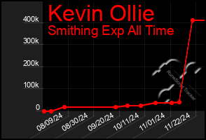 Total Graph of Kevin Ollie