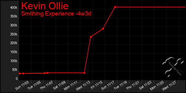 Last 31 Days Graph of Kevin Ollie