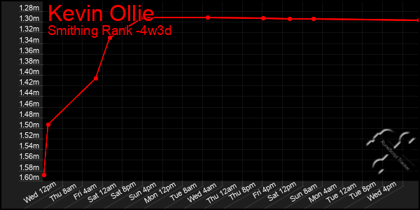 Last 31 Days Graph of Kevin Ollie