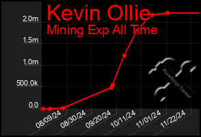 Total Graph of Kevin Ollie