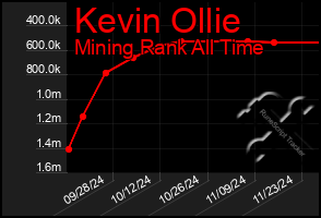 Total Graph of Kevin Ollie