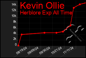 Total Graph of Kevin Ollie