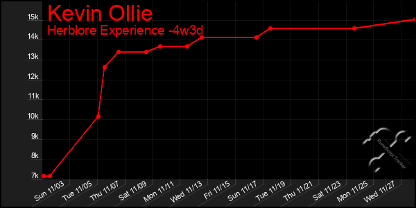 Last 31 Days Graph of Kevin Ollie