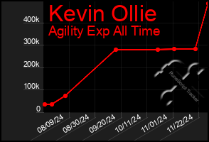 Total Graph of Kevin Ollie