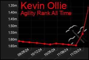 Total Graph of Kevin Ollie