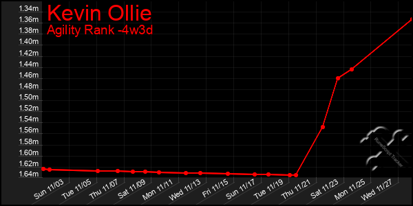 Last 31 Days Graph of Kevin Ollie