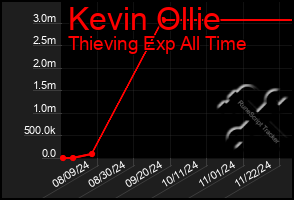 Total Graph of Kevin Ollie