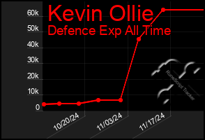 Total Graph of Kevin Ollie