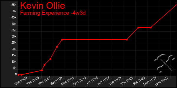 Last 31 Days Graph of Kevin Ollie