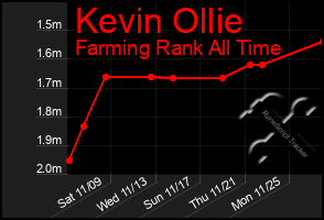 Total Graph of Kevin Ollie