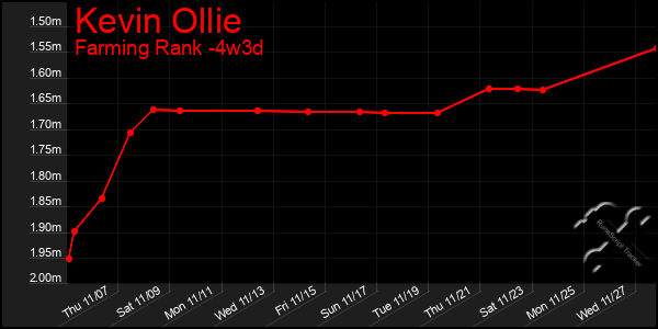 Last 31 Days Graph of Kevin Ollie