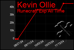 Total Graph of Kevin Ollie