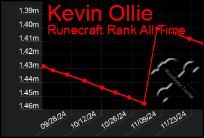 Total Graph of Kevin Ollie