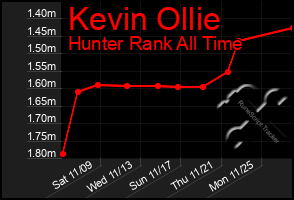 Total Graph of Kevin Ollie