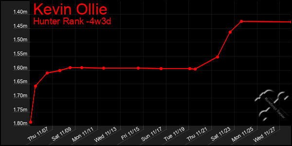 Last 31 Days Graph of Kevin Ollie