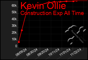 Total Graph of Kevin Ollie