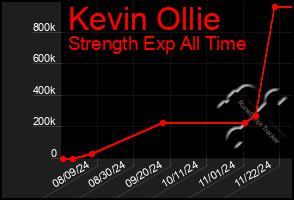 Total Graph of Kevin Ollie