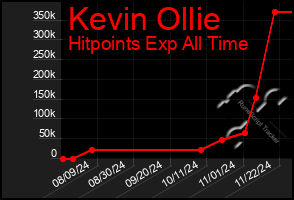 Total Graph of Kevin Ollie