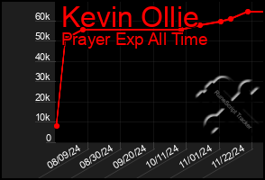 Total Graph of Kevin Ollie