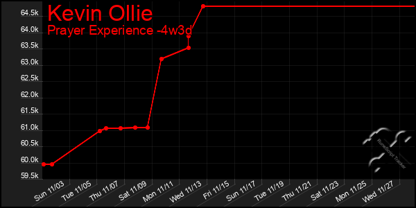 Last 31 Days Graph of Kevin Ollie