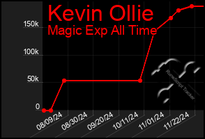 Total Graph of Kevin Ollie