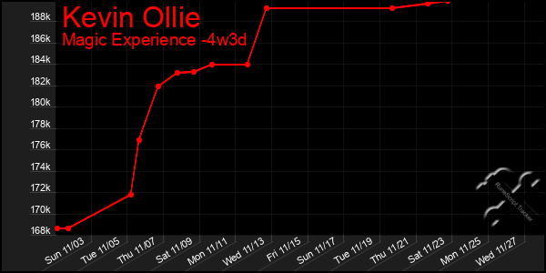 Last 31 Days Graph of Kevin Ollie