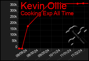 Total Graph of Kevin Ollie