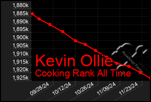 Total Graph of Kevin Ollie