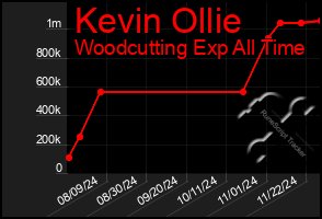 Total Graph of Kevin Ollie