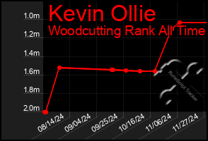 Total Graph of Kevin Ollie