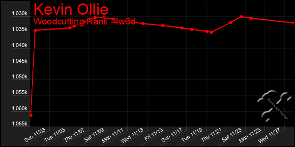 Last 31 Days Graph of Kevin Ollie