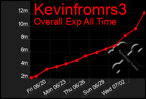 Total Graph of Kevinfromrs3