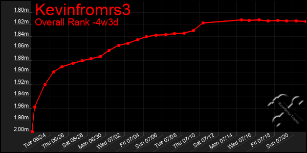 Last 31 Days Graph of Kevinfromrs3