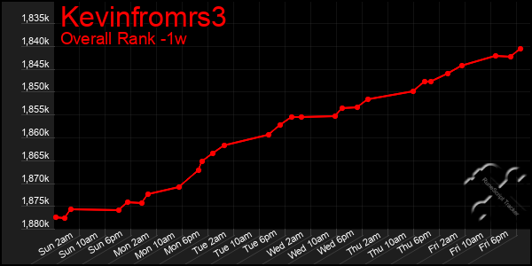 1 Week Graph of Kevinfromrs3