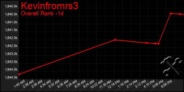 Last 24 Hours Graph of Kevinfromrs3