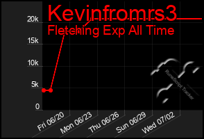 Total Graph of Kevinfromrs3