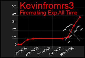 Total Graph of Kevinfromrs3