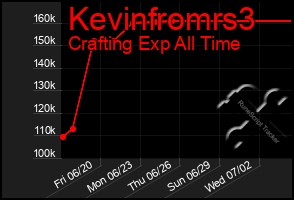 Total Graph of Kevinfromrs3