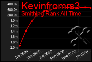 Total Graph of Kevinfromrs3
