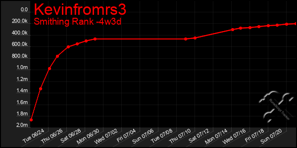 Last 31 Days Graph of Kevinfromrs3