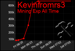 Total Graph of Kevinfromrs3