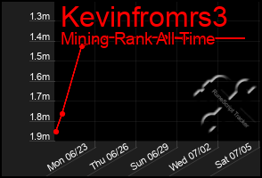 Total Graph of Kevinfromrs3