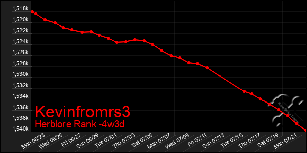 Last 31 Days Graph of Kevinfromrs3